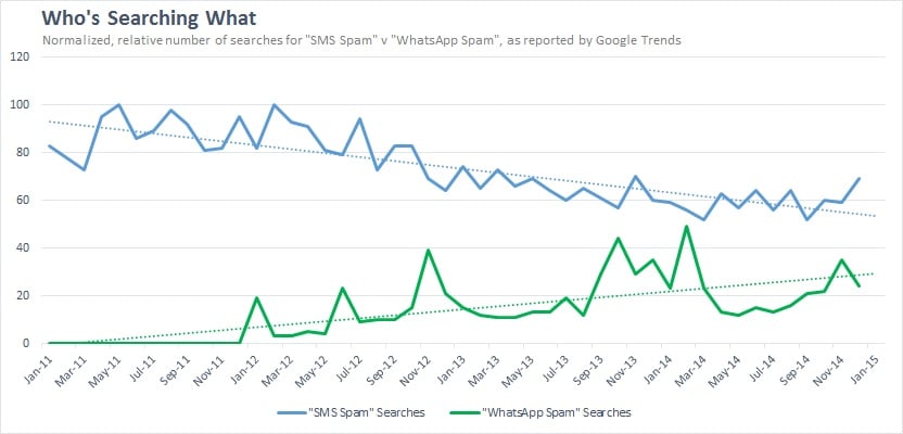 Graph of the number of searches for SMS spam relative to searches for WhatsApp spam from January 2011 to January 2015